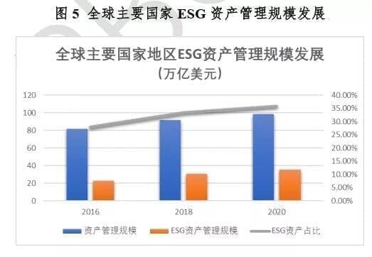 全球 ESG 責任投資發展